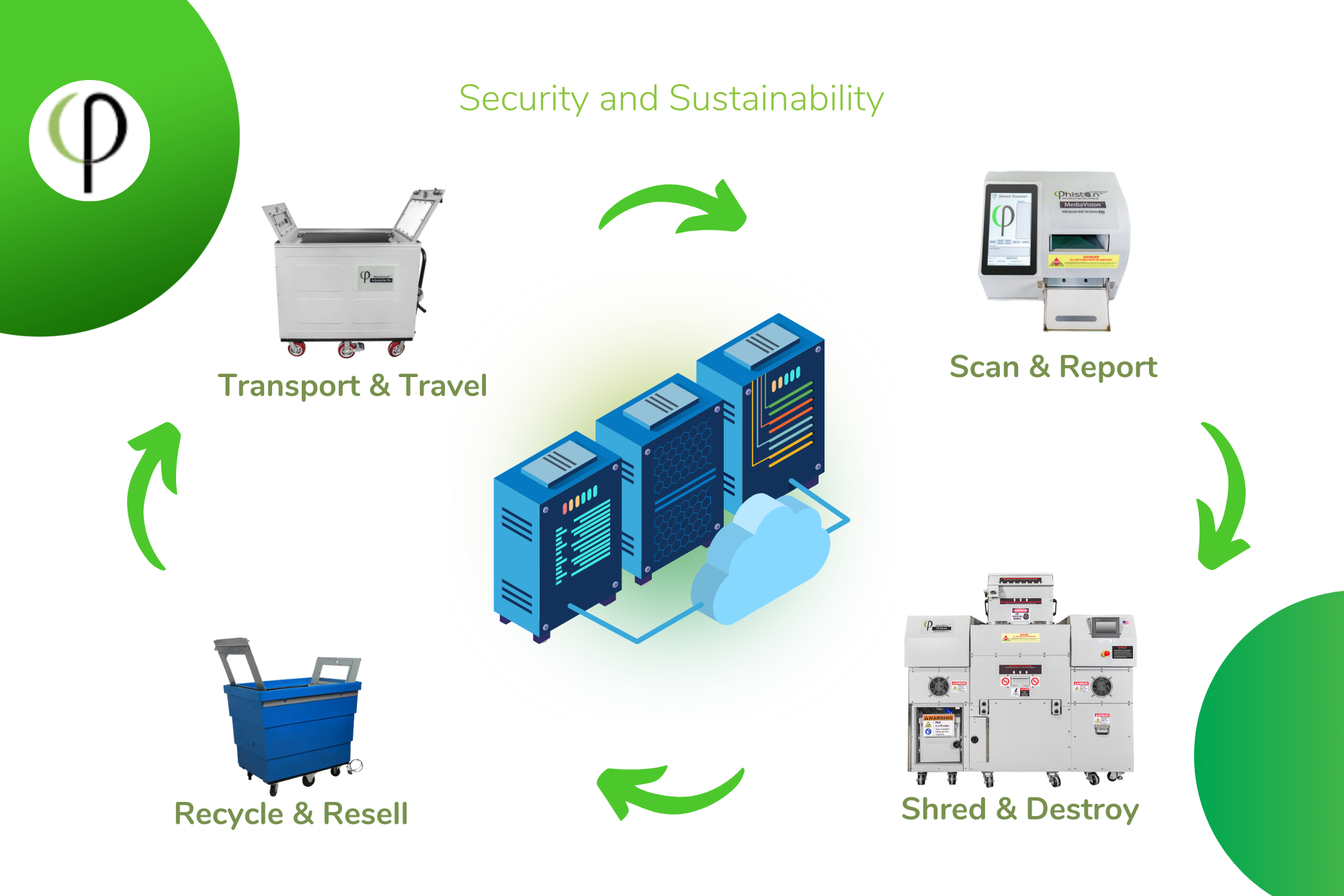 ITAD Workflow